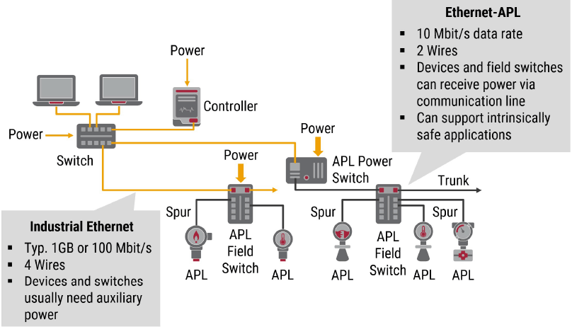 Figure 1: Ethernet-APL field devices will connect to Ethernet switches, which in turn will connect to controllers and servers.