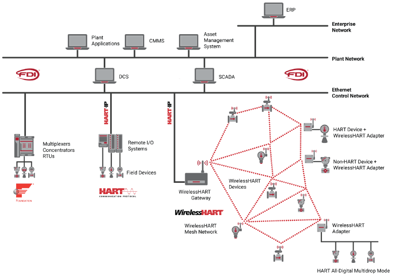 Figure 2: WirelessHART adapters can be used to free stranded data from 4-20mA HART instruments, and to connect non-HART 4-20mA instruments to WirelessHART networks.