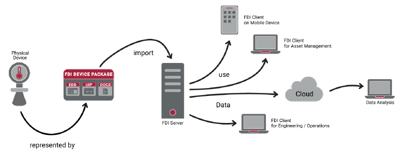 Figure 3: FDI supports communication with many different clients, including asset management systems, with compatibility assured by testing provided by the FieldComm Group.