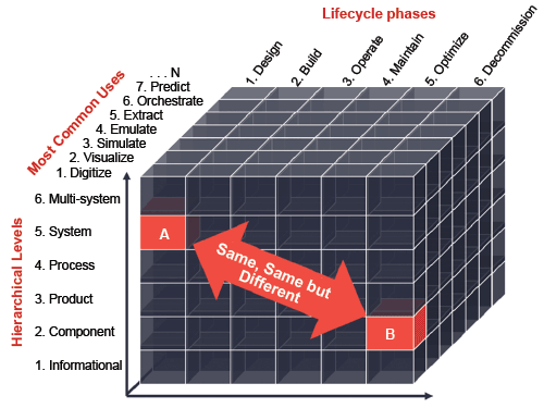 Figure 2. Digital twin classiﬁcation framework. Source: IoT Analytics research