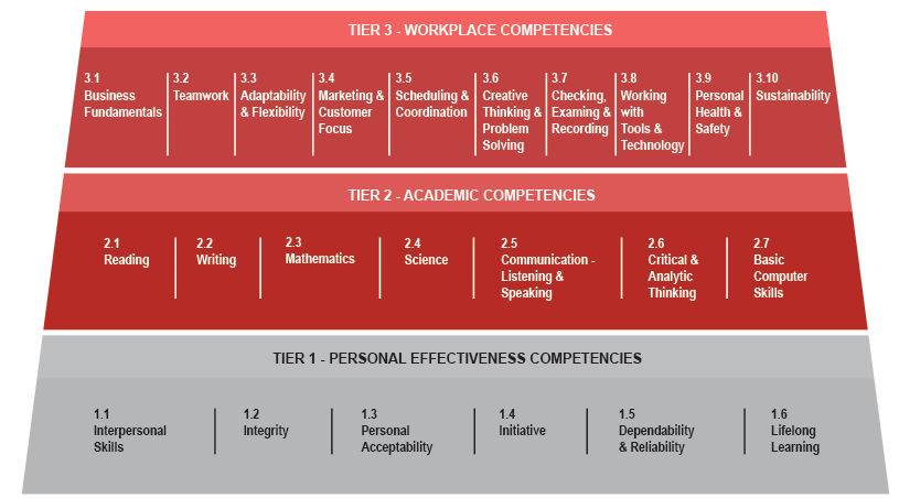 Figure 1. A portion of the automation competency model. See the full model at http://www. careeronestop.org/competencymodel/competency-models/automation.aspx.