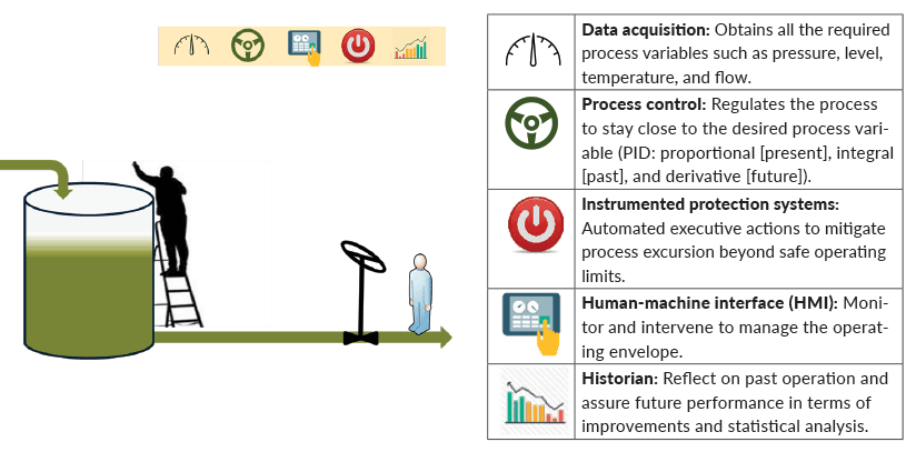 Figure 2. The five pillars of process automation.