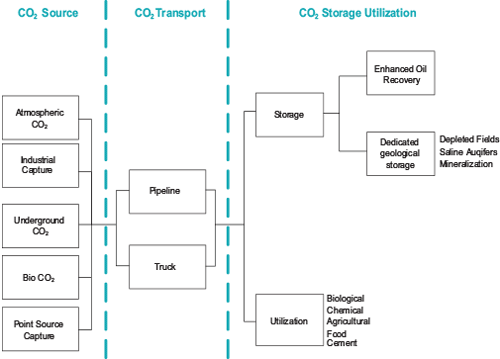 Figure 1. CO2 source, transport, and use options.