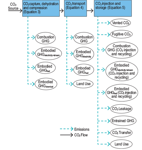 Figure 3. System boundary for CO2 capture and sequestration in oil and gas reservoirs used for CO2-EOR.