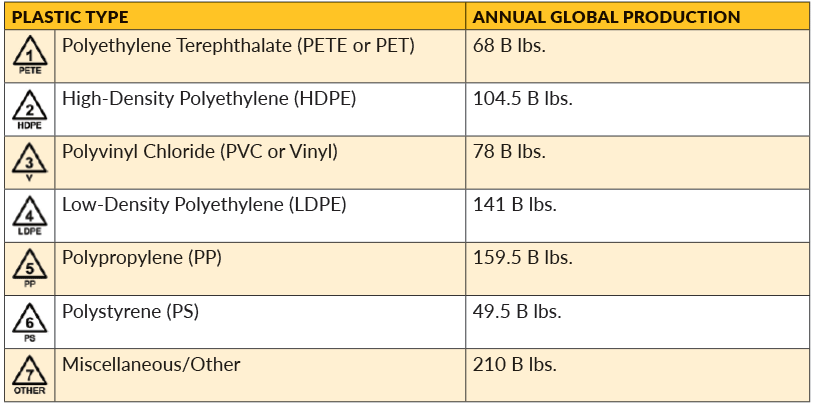 Figure 1. Of the 810 billion pounds of plastic produced globally every year, only about 9%25 on average is recycled, according to Organization for Economic Cooperation and Development.