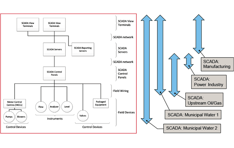 Figure 1. Between different industries, companies, and regions, the definition of what SCADA is can vary widely. Each is correct in its own context, so the ISA112 standard had to take this into account.