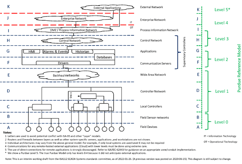 Figure 2. The ISA112 SCADA model architecture diagram is a functional diagram outlining how most SCADA systems are structured, and how this relates to other architectural models.