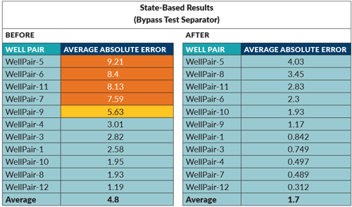 Figure 4: Once it was possible to see an AAE value for each individual well pair, several stuck out as needing attention, and an improved PID control strategy enhanced performance under all conditions.