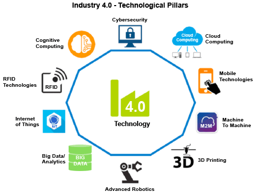 Illustration of the technological pillars of Industry 4.0.