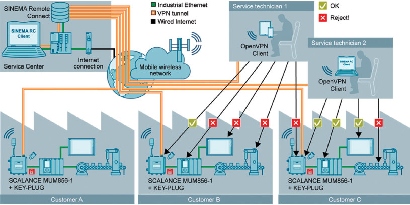 Figure 1. Zero-trust stance. Recent events show cyberattacks can come from external or internal threats, prompting designers to adopt a zero-trust stance for ICS environments, where every network device and user must authenticate.