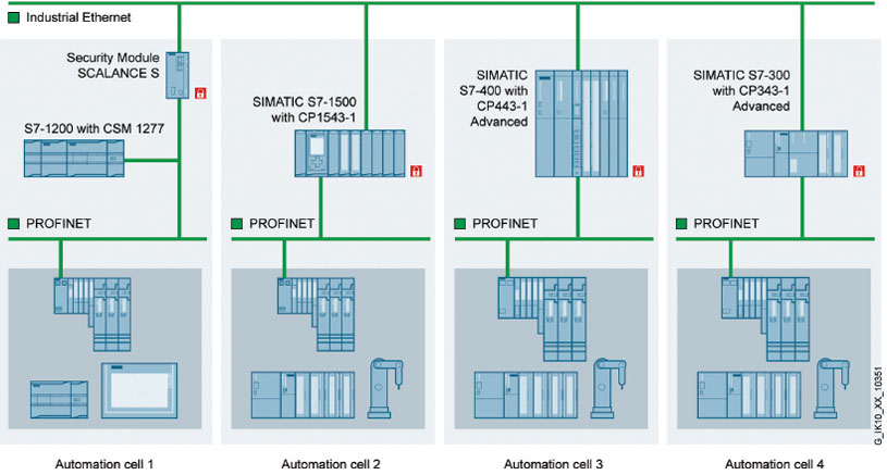 Figure 2. Segmenting a network. By segmenting a network and limiting traffic among various cell areas—a concept demonstrated for visitors at Siemens’ hands-on DEX center—users mitigate the risk of cyberattacks.