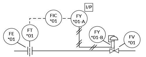 Figure 2. A P&ID drawn using ISA standards (FE: flow element, FT: flow transmitter, FIC: flow indicating controller, FY: flow computational device, FV: flow valve)