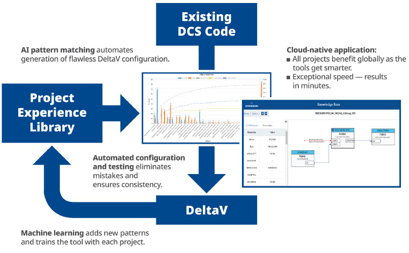 Figure 2: Modern technologies like Emerson's ReVamp and IO.CONNECT leverage artificial intelligence and machine learning to simplify, streamline, and enhance modernization projects.