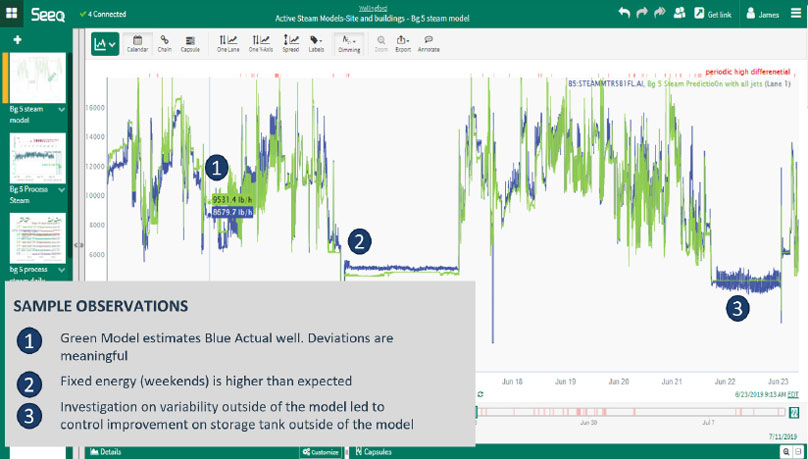 Figure 1. Using advanced analytics, companies can model the impacts of operational modifications on such process variables as energy consumption to determine optimal conditions.