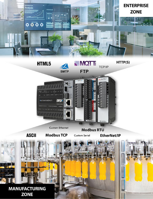 Figure 2. Modern PLCs natively work with the most popular OT fieldbuses and multiple IT-friendly protocols to make IIoT solutions practical for applications of all sizes.