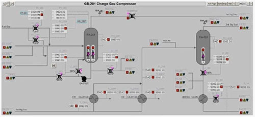 Figure 1. High-performance HMIs following ISA-101 use grayscale graphics and sparse color to draw attention to abnormal situations. Source: ISA/Maverick Technologies webinar, “High Performance HMI Done Right”