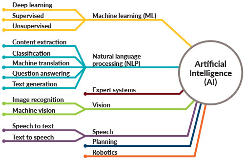 Areas within AI (reference 3)