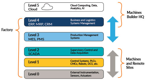 Edge computing brings the advantages and power of cloud computing closer to where data is created and acted upon.