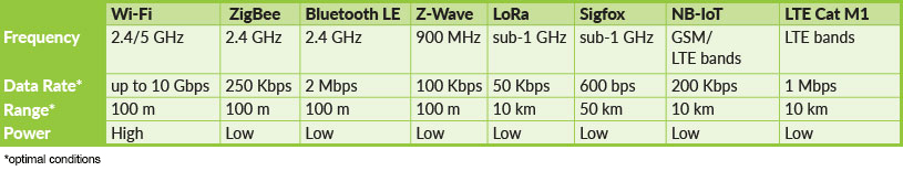 Several wireless technologies, each suited to certain applications, enable industrial communications.