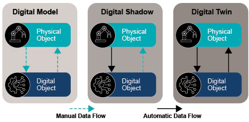 Figure 1. Each type of digital twin involves a diﬀerent relationship between the physical and digital worlds, and diﬀerent data ﬂows.  Source: Jeﬀ Winter