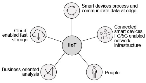 Figure 1. Industrial Internet of Things