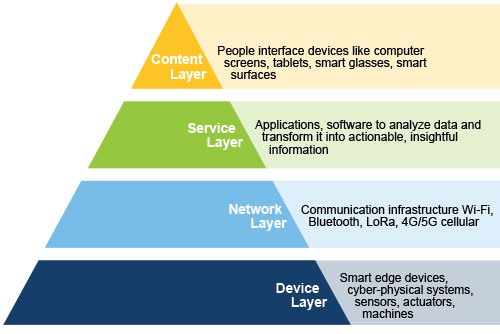 Figure 2. A layered modular architecture of digital technology