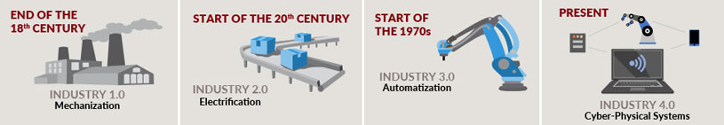 A timeline of manufacturing. Image 1: End of the 18th Century. Industry 1.0: Mechanization; Image 2: Start of the 20th Century. Industry 2.0: Electrification; Image 3: Start of the 1970. Industry 3.0: Automatization; Image 4: Present. Industry 4.0: Cyber-Physical Systems. To understand the fourth industrial revolution, it helps to know the names and timeline of the first three.