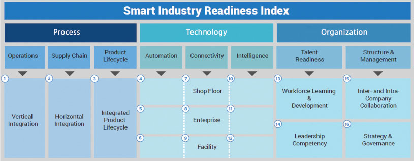 Figure 1. The 16 points of the “Smart Industry Readiness Index (SIRI)” framework are considered in a SIRI assessment.