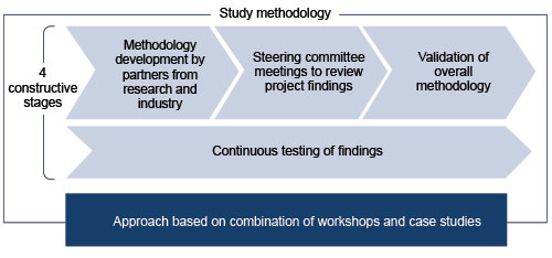 Figure 2. Stages of development, testing, and validation accomplished during workshops and case studies selected by a steering committee within the organization.