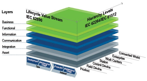 Figure 3. Three-dimensional aspect of the RAMI model, which can help guide companies to deploy Industry 4.0 in an organized and structured way.