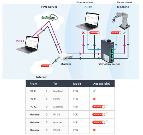 Figure 2. A comprehensive VPN and remote connectivity solution includes methods for OT assets to integrate with IT infrastructure for user management, authentication, and access control.