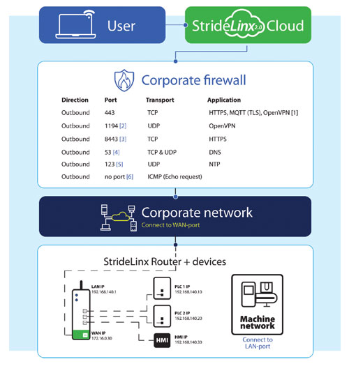 Figure 3. Trustworthy remote and mobile access providers will be prepared to work with industrial OT and IT groups to deﬁne the location and characteristics of all hardware, software, and networking architectures.