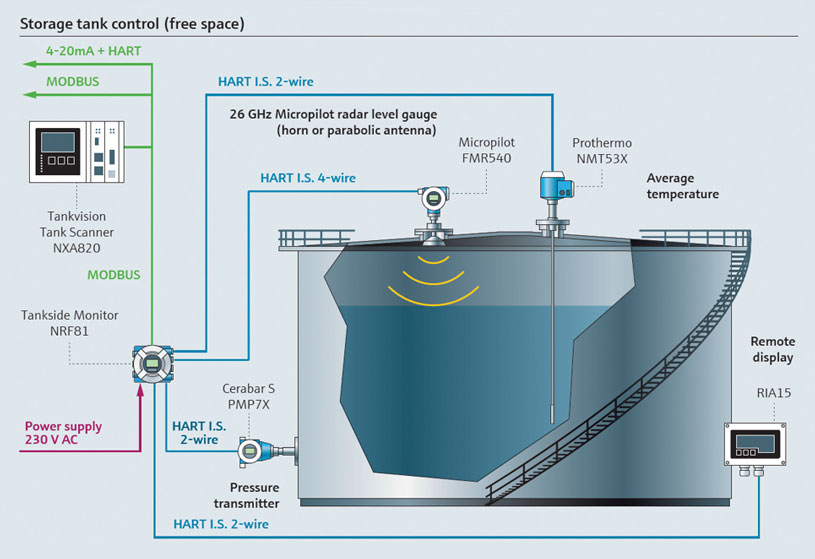 Figure 4. Example architecture for an advanced tank gauging system.