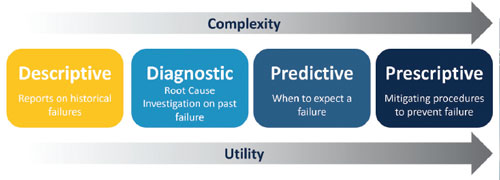 Figure 1. As analytic approaches progress from descriptive (retrospective) to prescriptive (proactive), they build on each other to increase in complexity and utility.