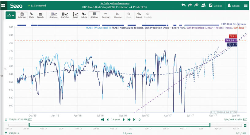 Figure 3. Using the advanced analytics application, SMEs compared WABT predictions from a full data set to a recent sample to determine maintenance requirements in the coming months.