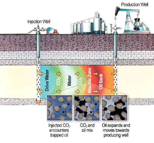 Figure 2. Carbon dioxide and water can be used to flush residual oil from a subsurface rock formation between wells, making excess carbon a resource for enhanced oil recovery projects. Source: U.S. Department of Energy