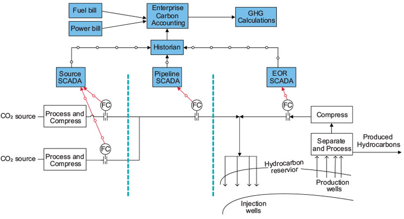 Figure 4. Data collection via SCADA through the CCUS process.