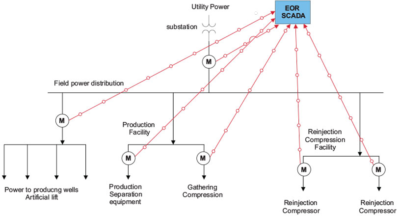 Figure 5. Simple one-line power flow for EOR field.