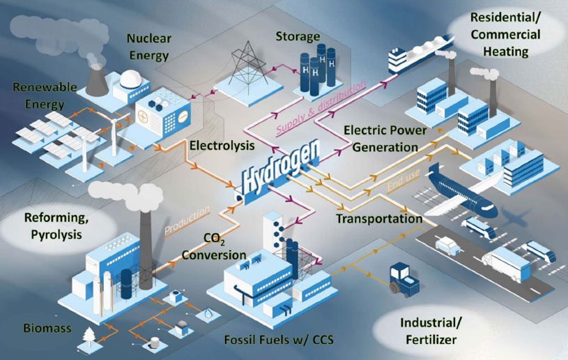 Figure 1. The anatomy of the hydrogen hub can be divided into four main segments: hydrogen generation, hydrogen storage, hydrogen transportation and electrical power generation. Courtesy: www.hydrogen.energy.gov