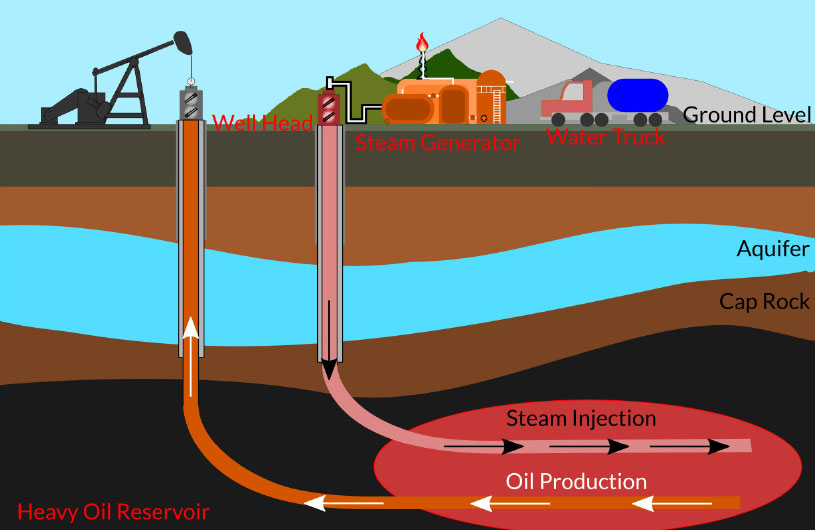 Figure 1: SAGD wells use steam injection to extract thick bitumen, which also contains natural gas, solids, and water.