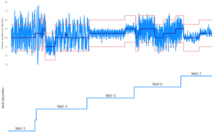 Figure 3: This process data from the level controller shows how it regulated separator output from several different input sources over a period of days, depicting the dramatic change in PID controller conditions and performance based on the state. The top trace shows the level and the PID’s set point value. The bottom trace is the sequence ID, or state.