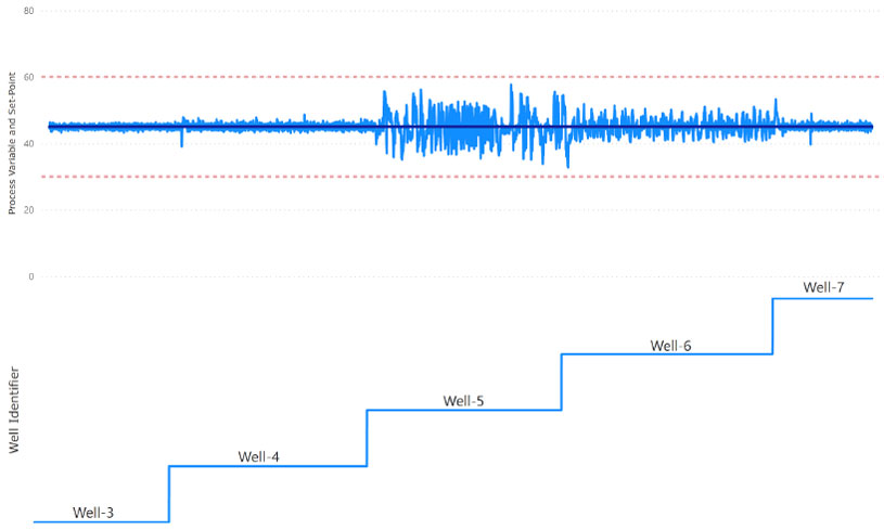 Figure 5: Once the site identified the poorly performing loops, it was possible to modify the tuning parameters for those wells to optimize overall performance of the test separator.