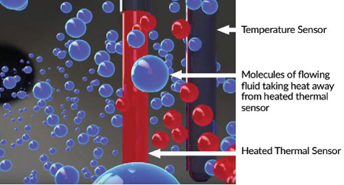 Graphic illustrating a temperature sensor, molecules of flowing fluid taking heat away from a heated thermal sensor, and a heated thermal sensor.